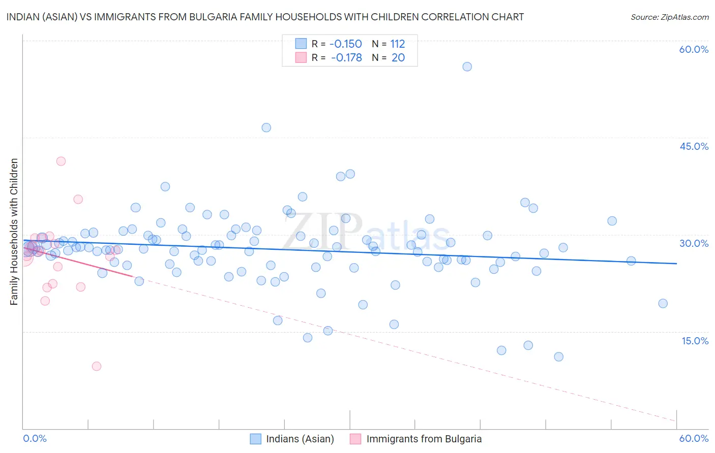 Indian (Asian) vs Immigrants from Bulgaria Family Households with Children