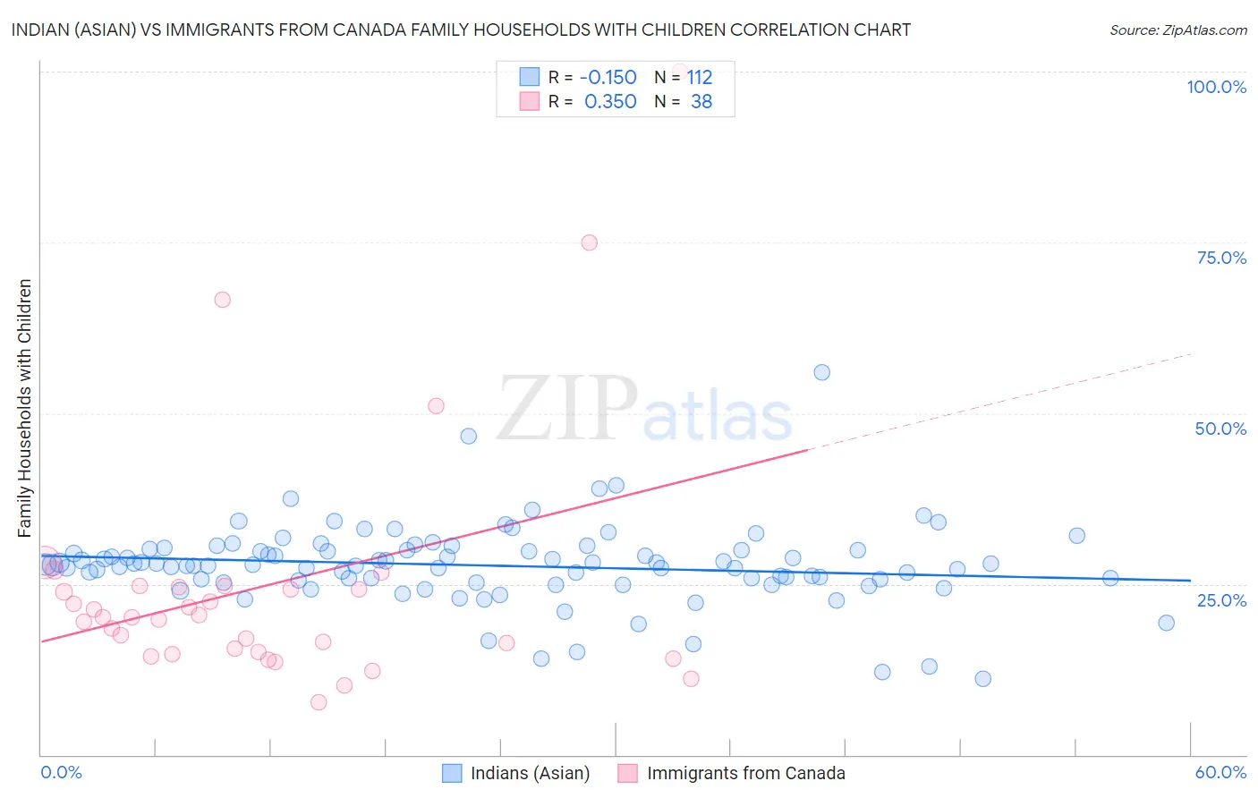 Indian (Asian) vs Immigrants from Canada Family Households with Children