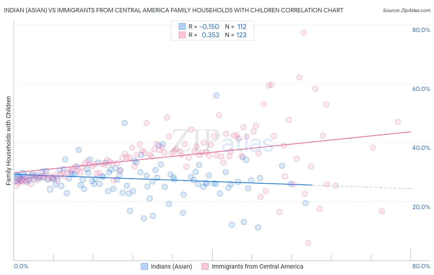 Indian (Asian) vs Immigrants from Central America Family Households with Children