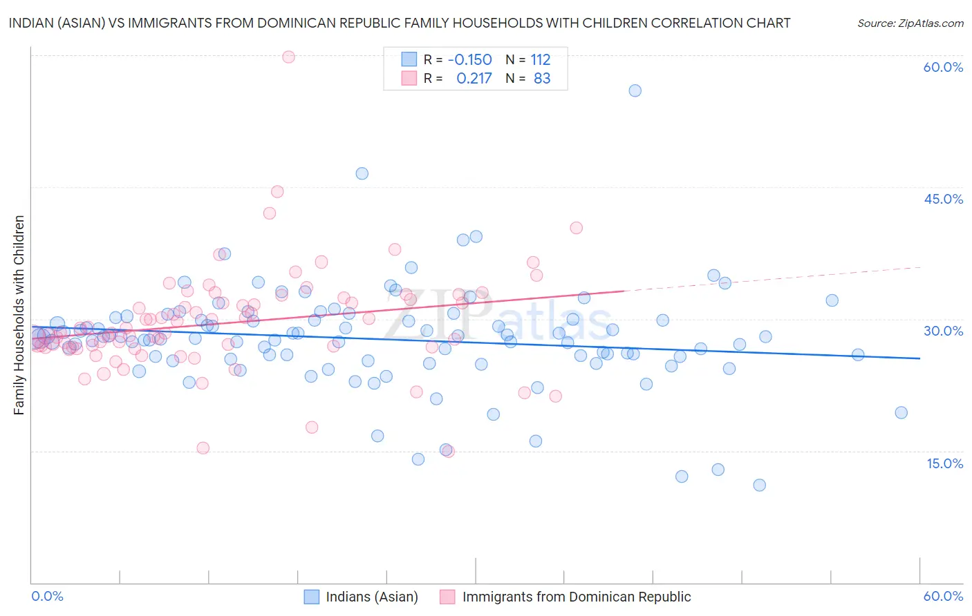 Indian (Asian) vs Immigrants from Dominican Republic Family Households with Children