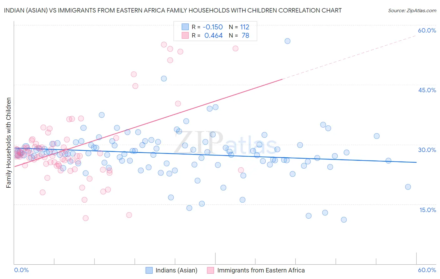 Indian (Asian) vs Immigrants from Eastern Africa Family Households with Children