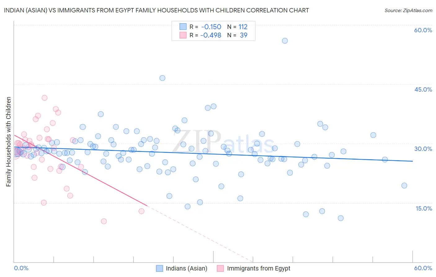 Indian (Asian) vs Immigrants from Egypt Family Households with Children