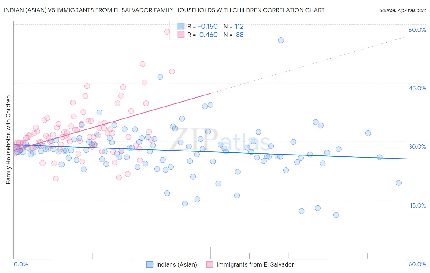 Indian (Asian) vs Immigrants from El Salvador Family Households with Children