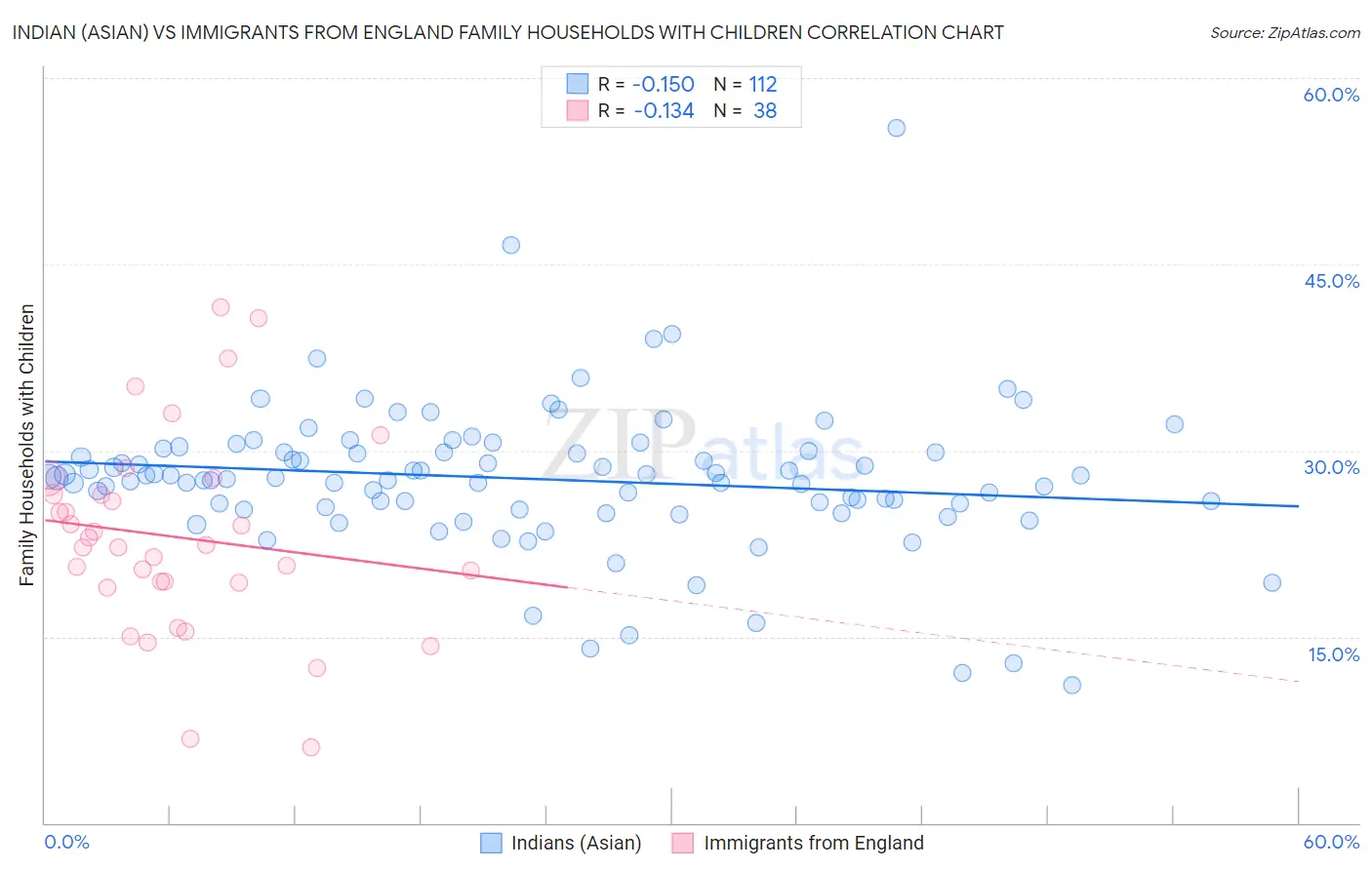 Indian (Asian) vs Immigrants from England Family Households with Children