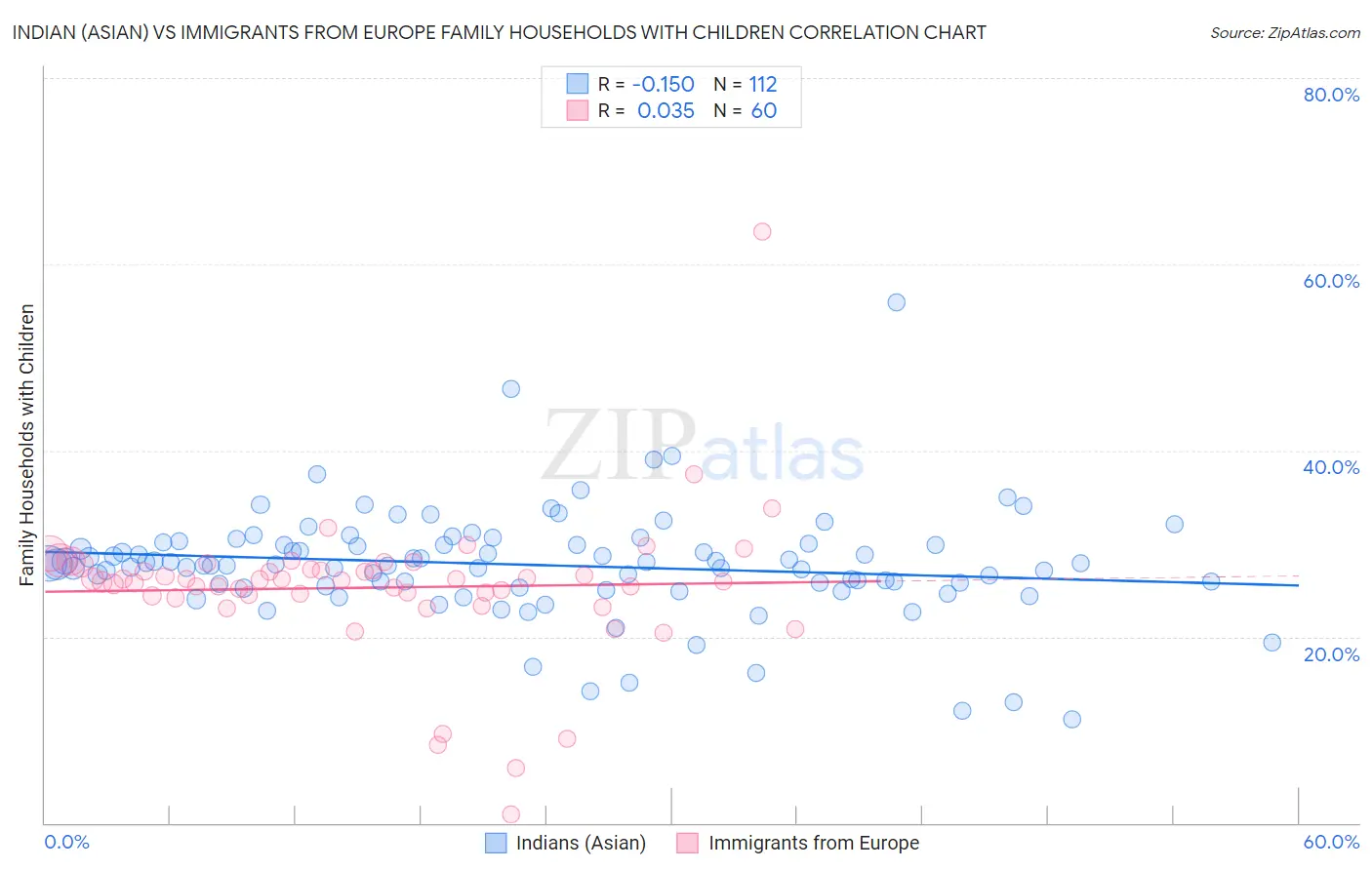 Indian (Asian) vs Immigrants from Europe Family Households with Children