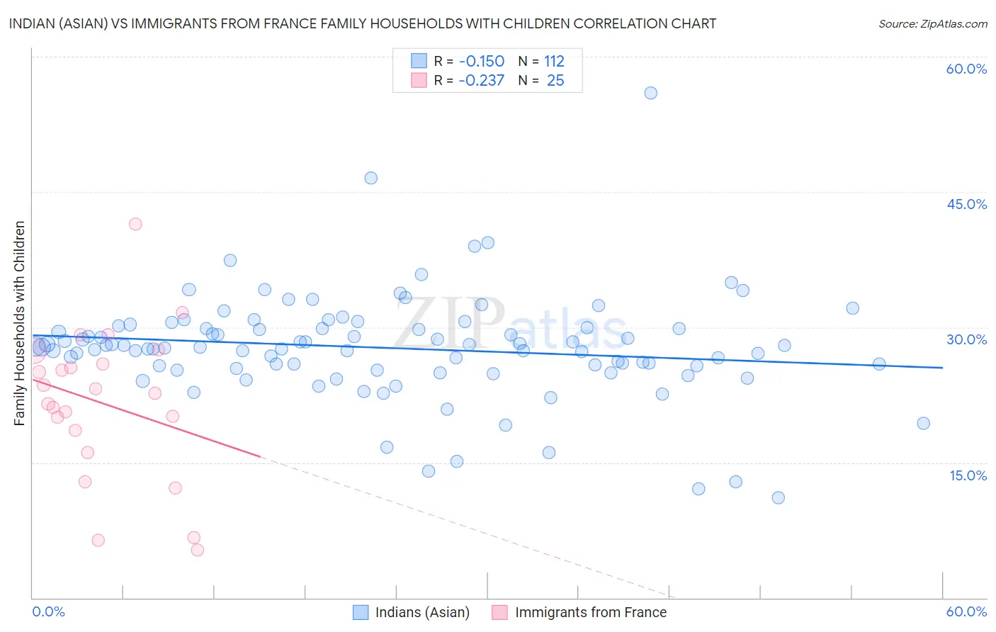 Indian (Asian) vs Immigrants from France Family Households with Children