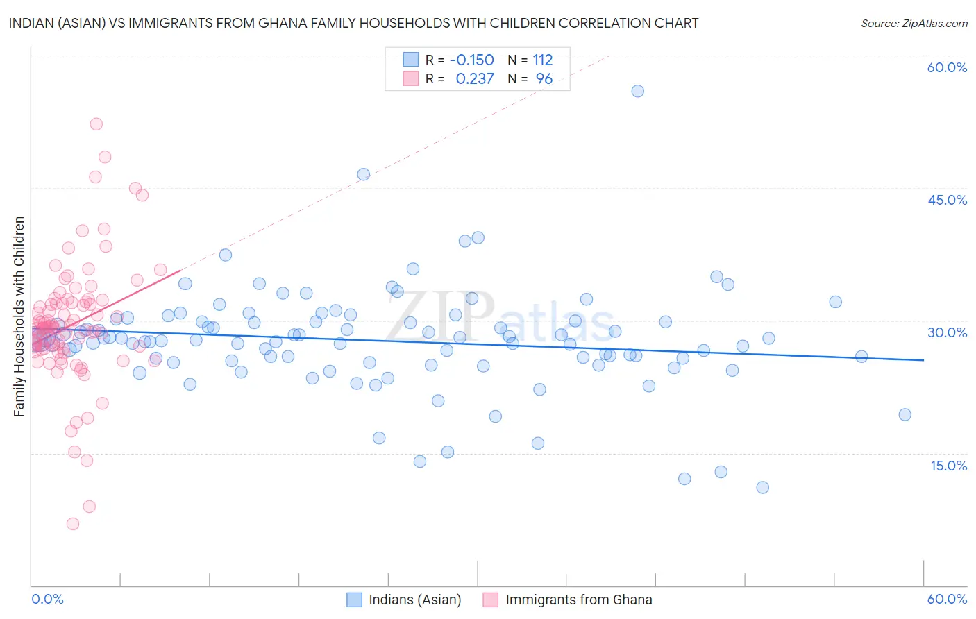 Indian (Asian) vs Immigrants from Ghana Family Households with Children