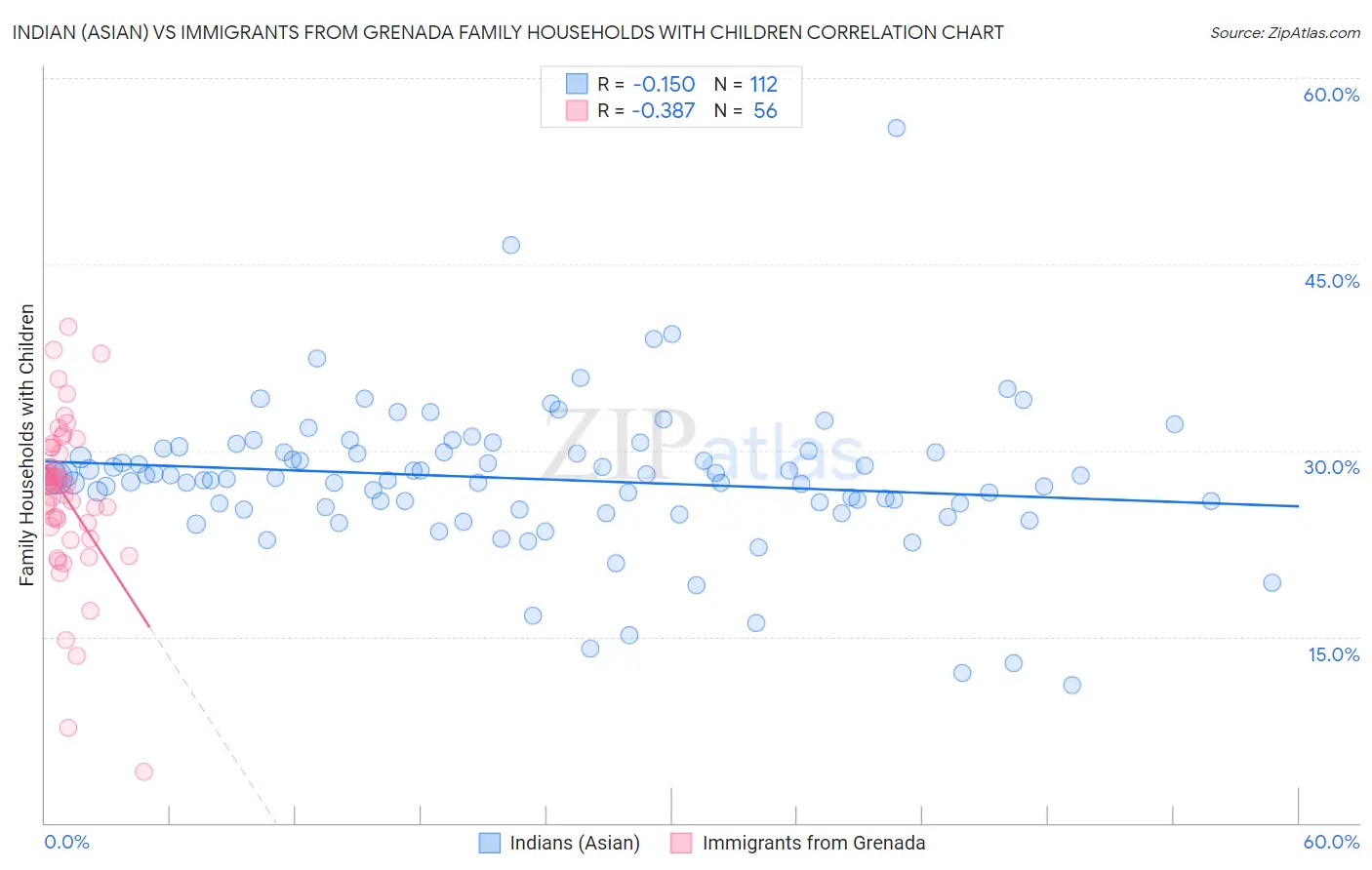 Indian (Asian) vs Immigrants from Grenada Family Households with Children