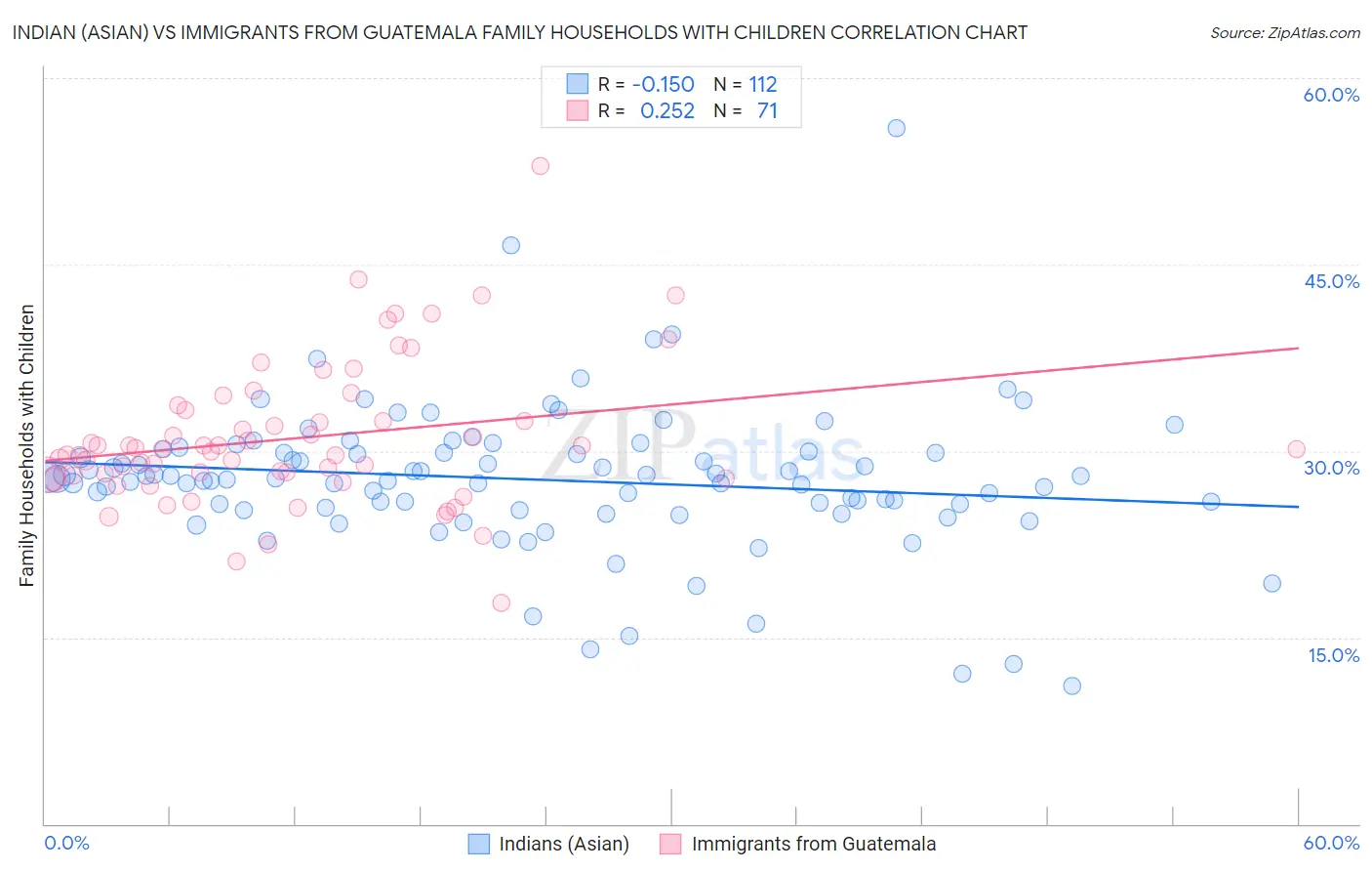 Indian (Asian) vs Immigrants from Guatemala Family Households with Children