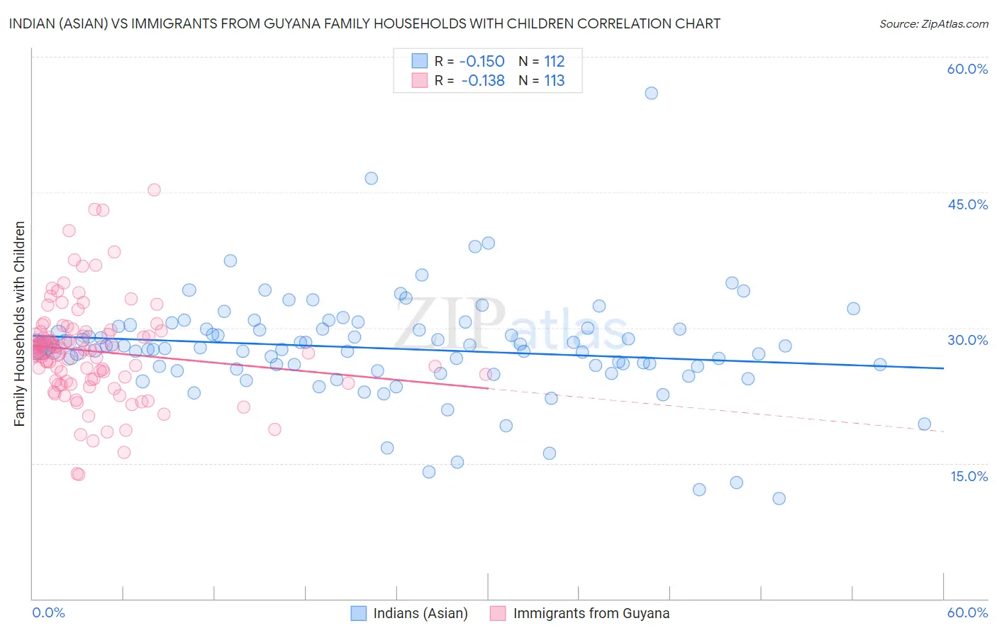 Indian (Asian) vs Immigrants from Guyana Family Households with Children