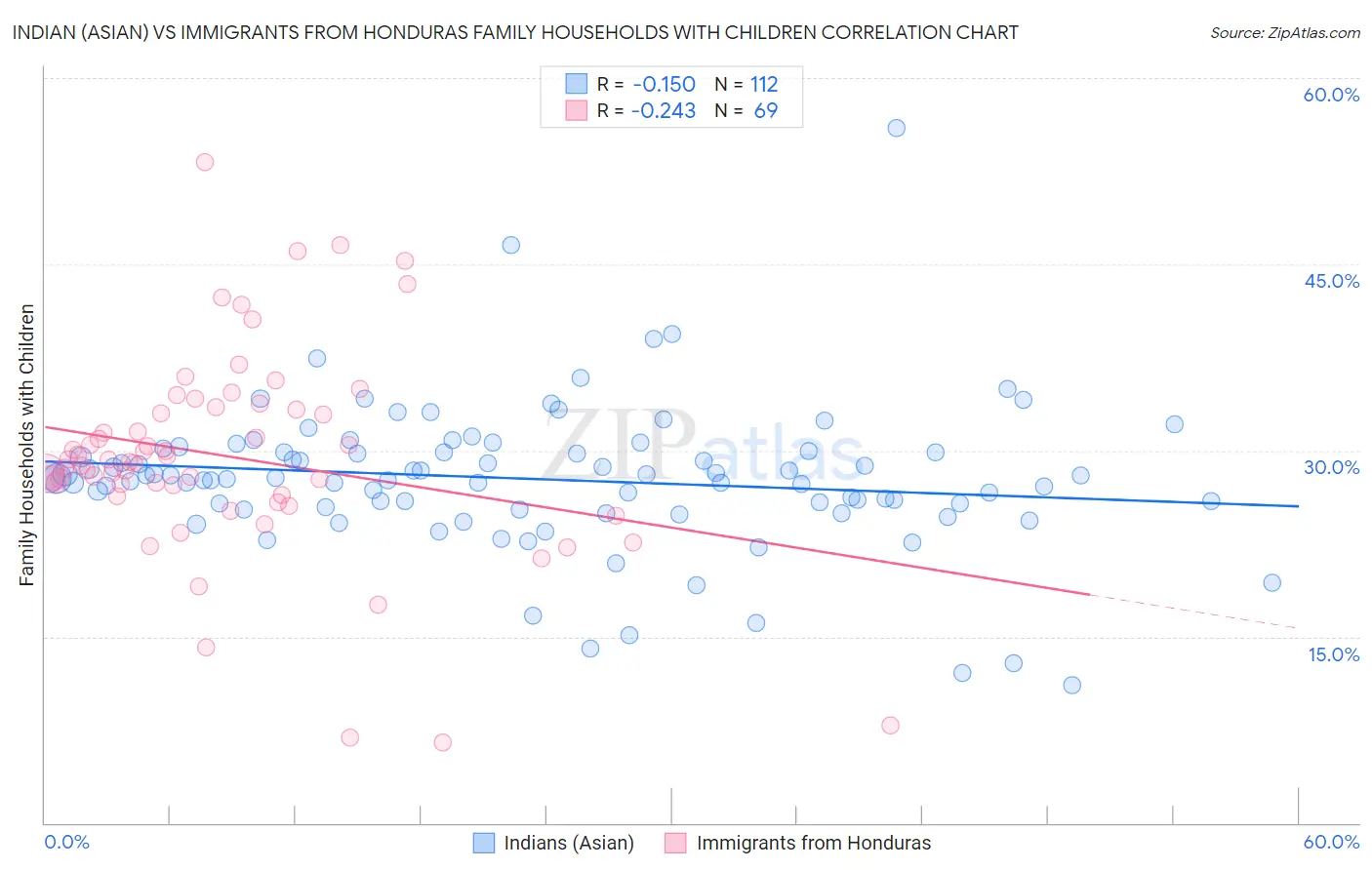 Indian (Asian) vs Immigrants from Honduras Family Households with Children