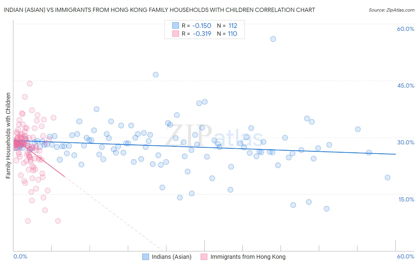 Indian (Asian) vs Immigrants from Hong Kong Family Households with Children
