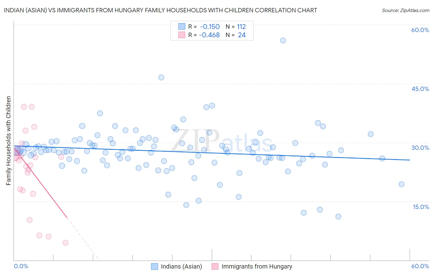 Indian (Asian) vs Immigrants from Hungary Family Households with Children