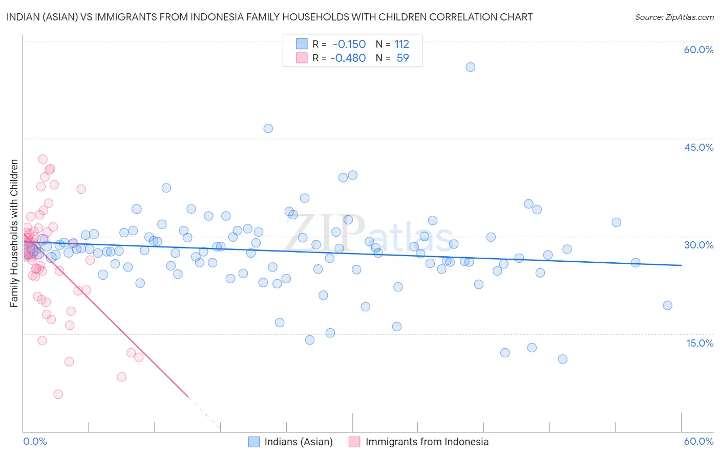 Indian (Asian) vs Immigrants from Indonesia Family Households with Children