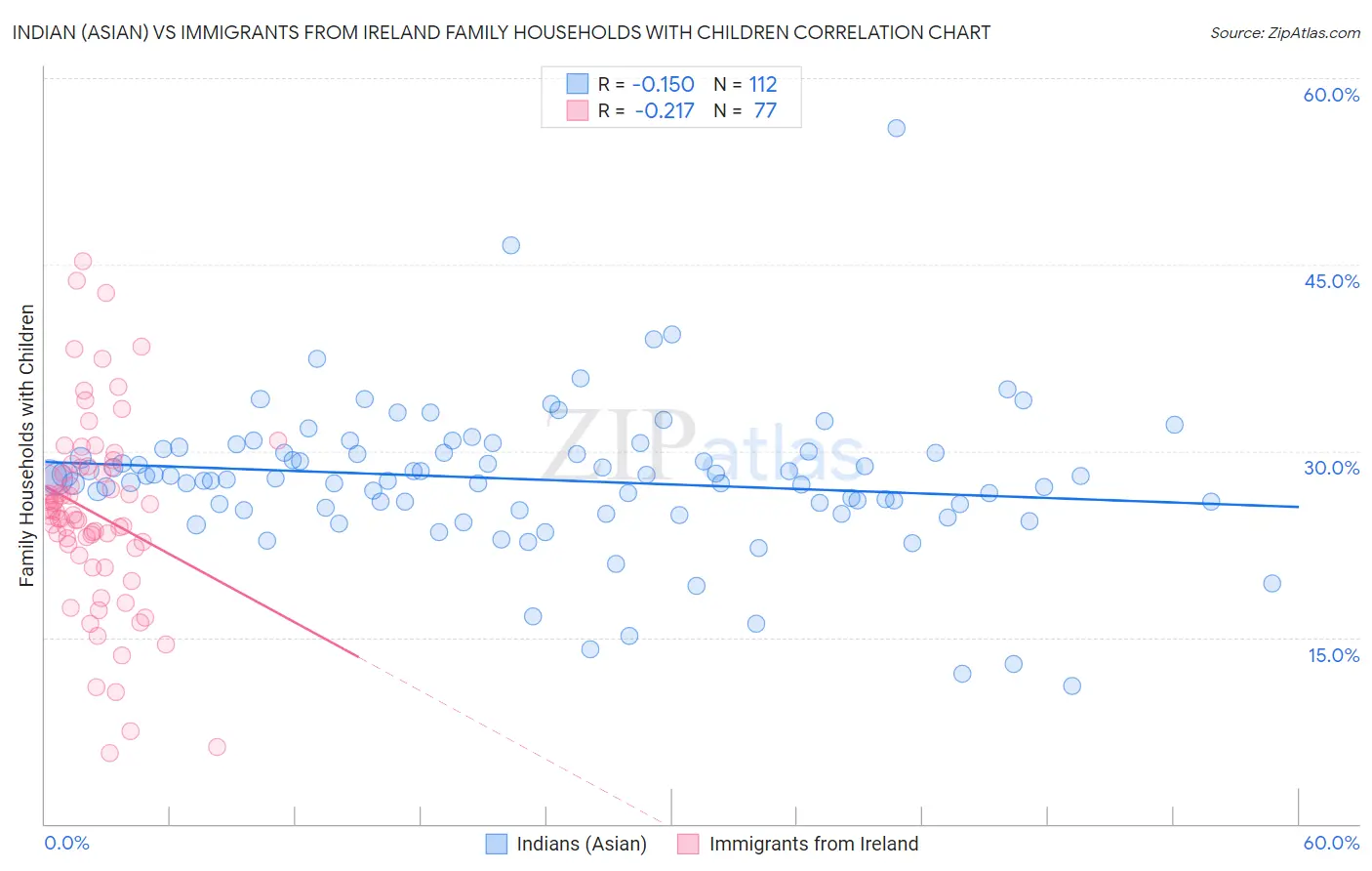 Indian (Asian) vs Immigrants from Ireland Family Households with Children