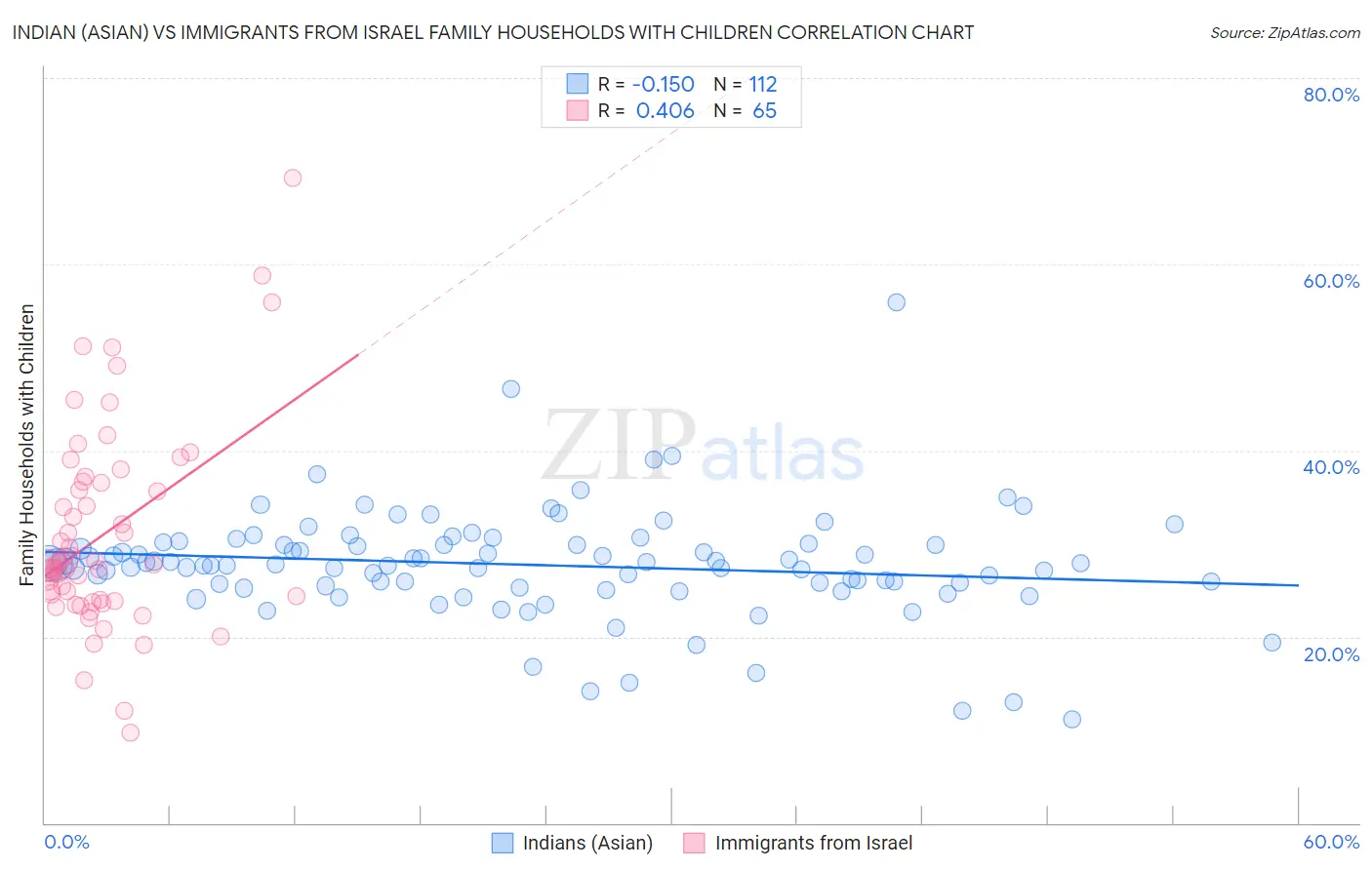 Indian (Asian) vs Immigrants from Israel Family Households with Children