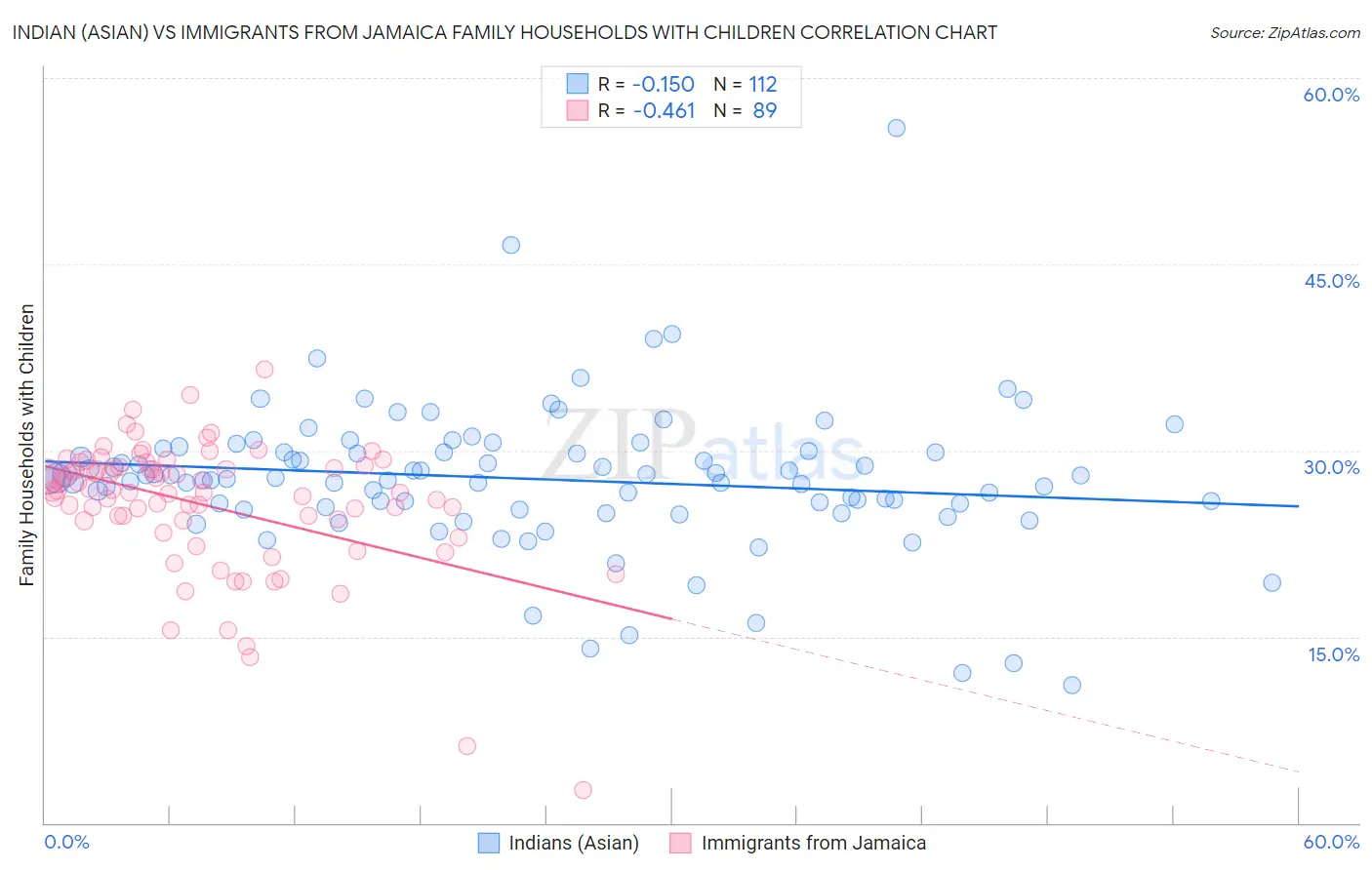 Indian (Asian) vs Immigrants from Jamaica Family Households with Children
