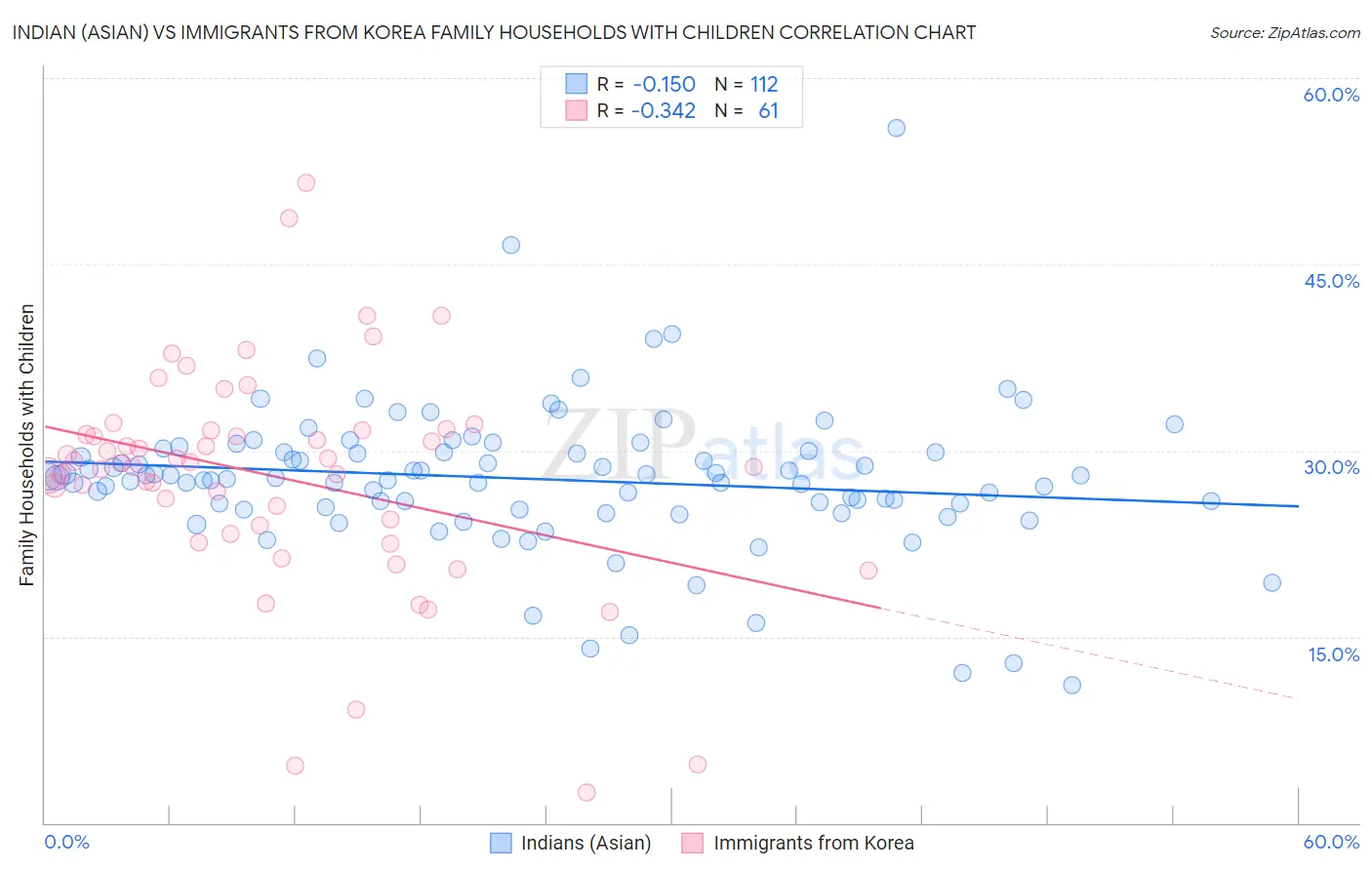 Indian (Asian) vs Immigrants from Korea Family Households with Children