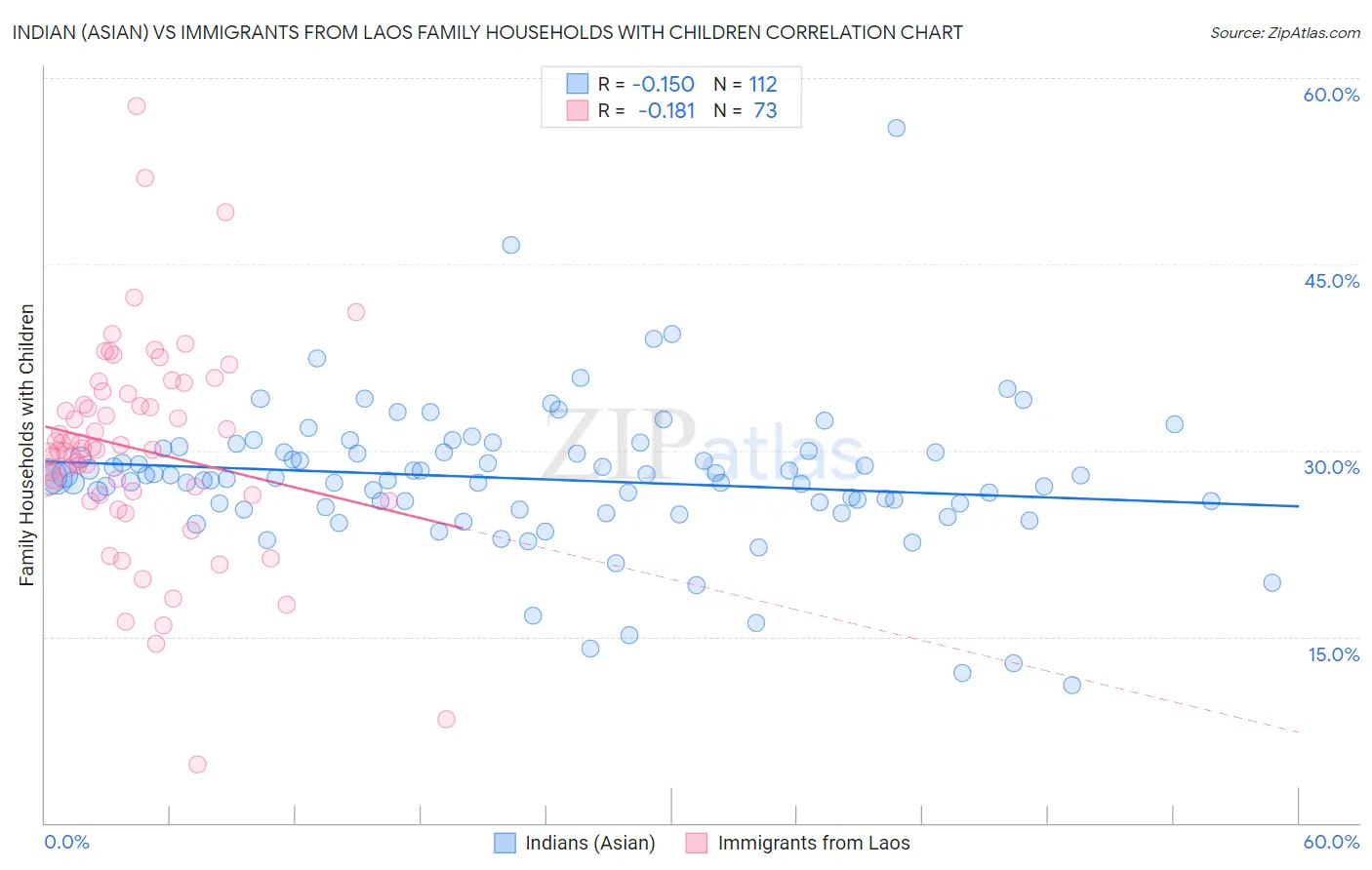 Indian (Asian) vs Immigrants from Laos Family Households with Children