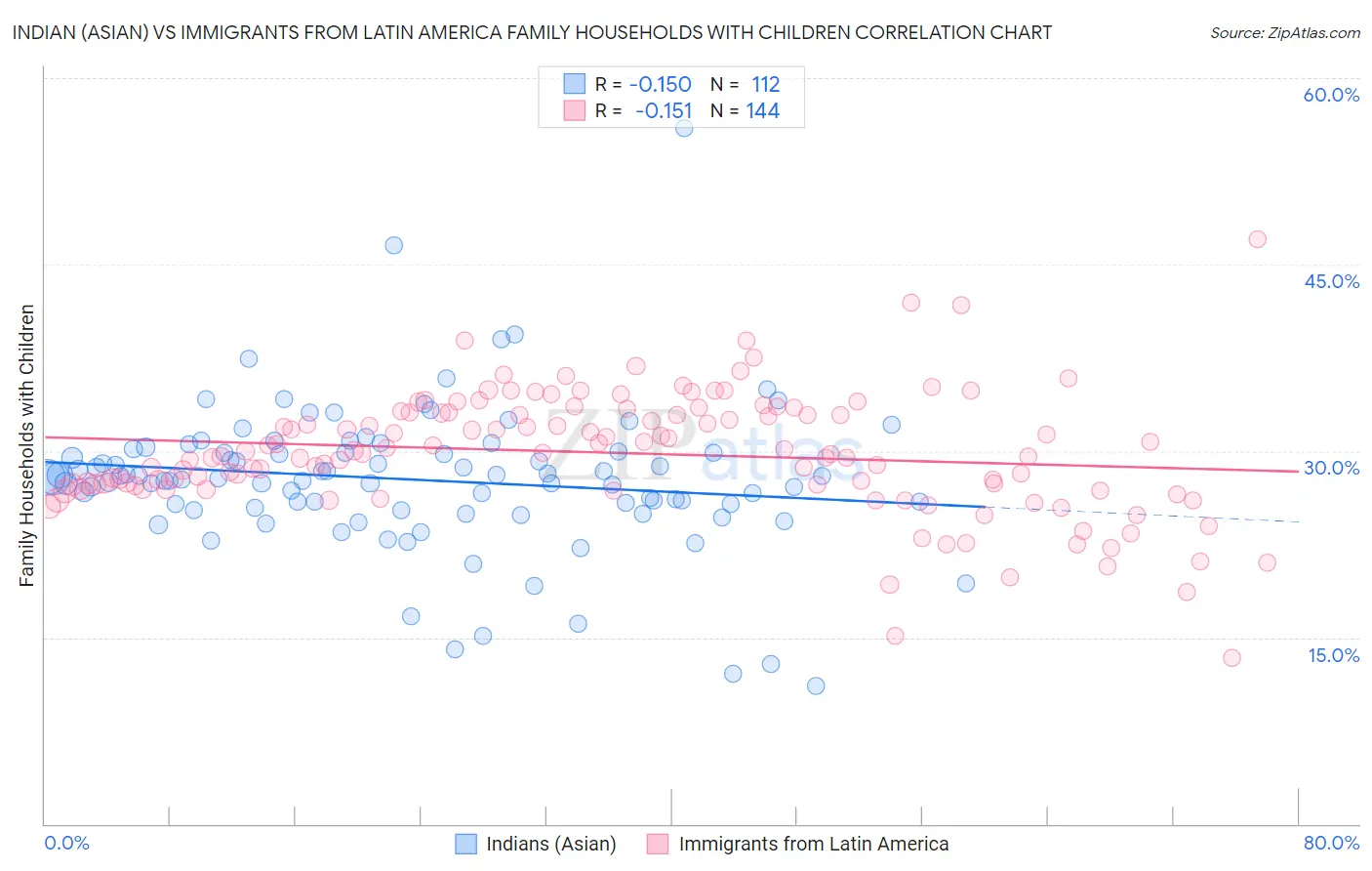 Indian (Asian) vs Immigrants from Latin America Family Households with Children