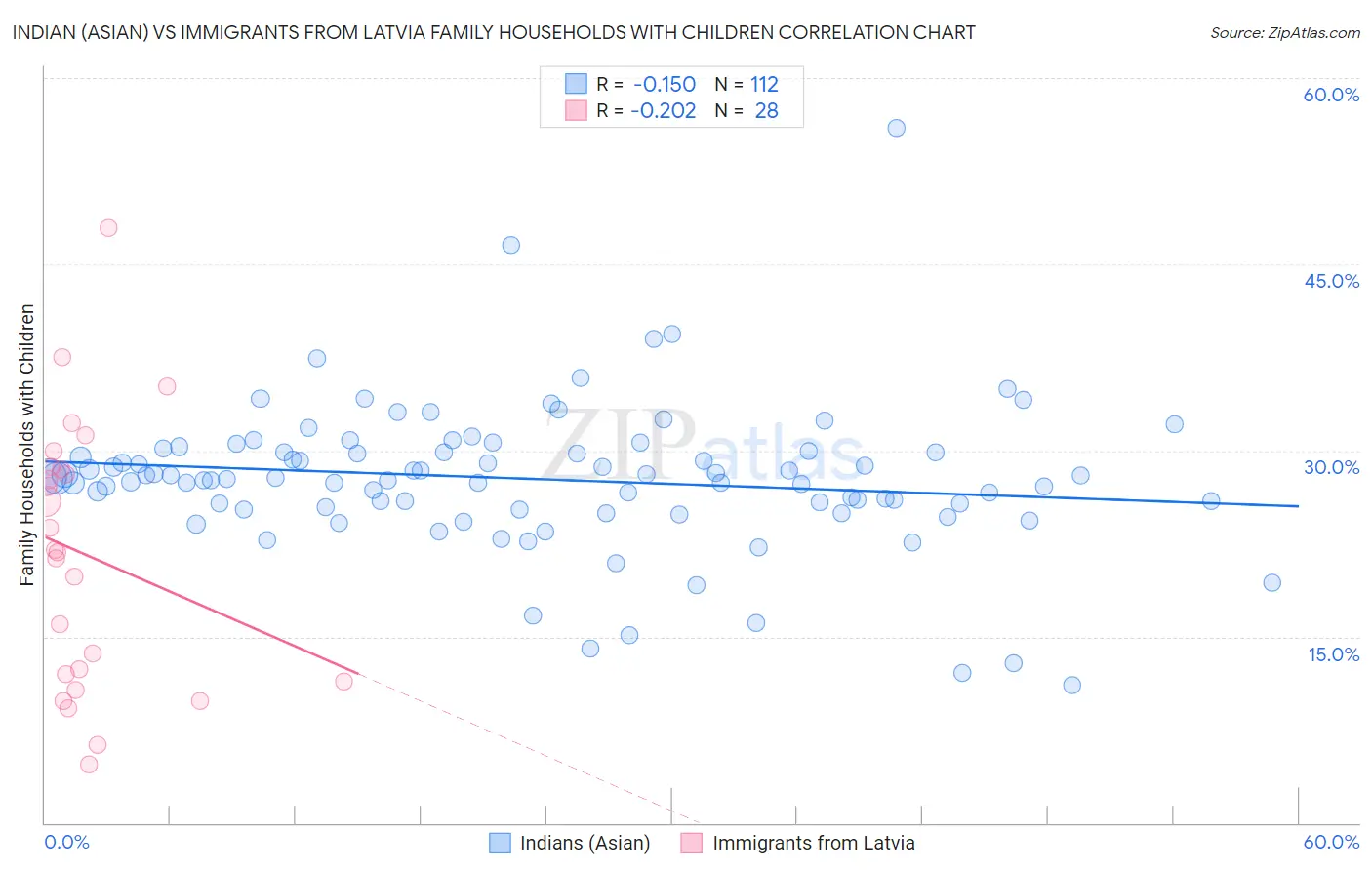 Indian (Asian) vs Immigrants from Latvia Family Households with Children