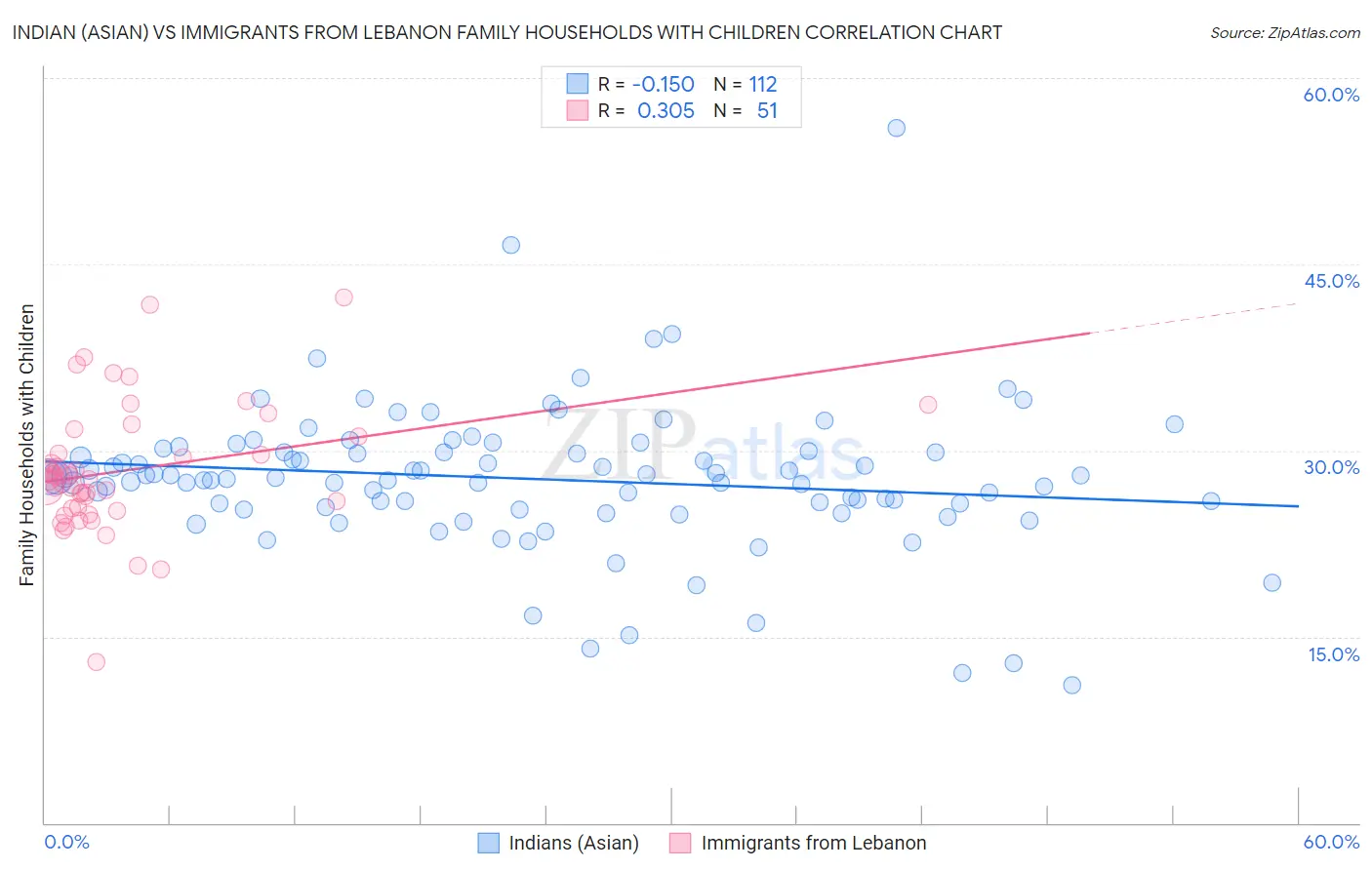 Indian (Asian) vs Immigrants from Lebanon Family Households with Children