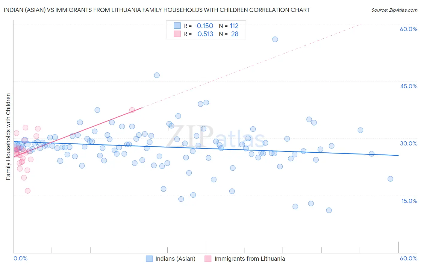 Indian (Asian) vs Immigrants from Lithuania Family Households with Children