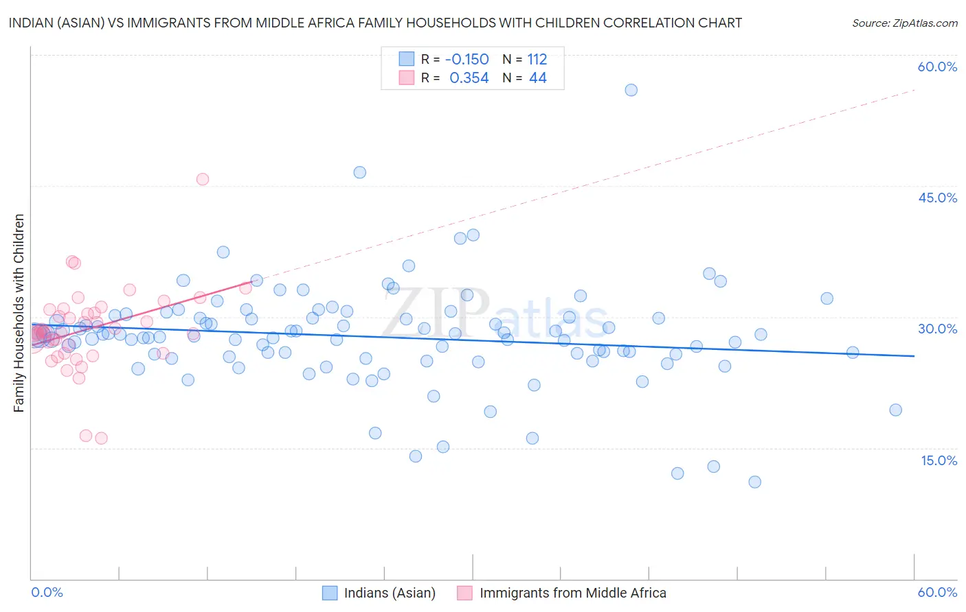 Indian (Asian) vs Immigrants from Middle Africa Family Households with Children