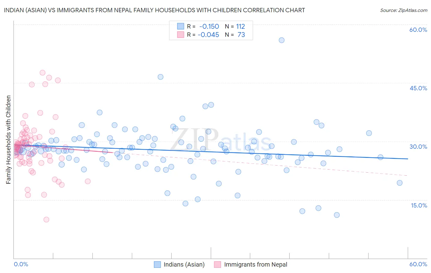 Indian (Asian) vs Immigrants from Nepal Family Households with Children