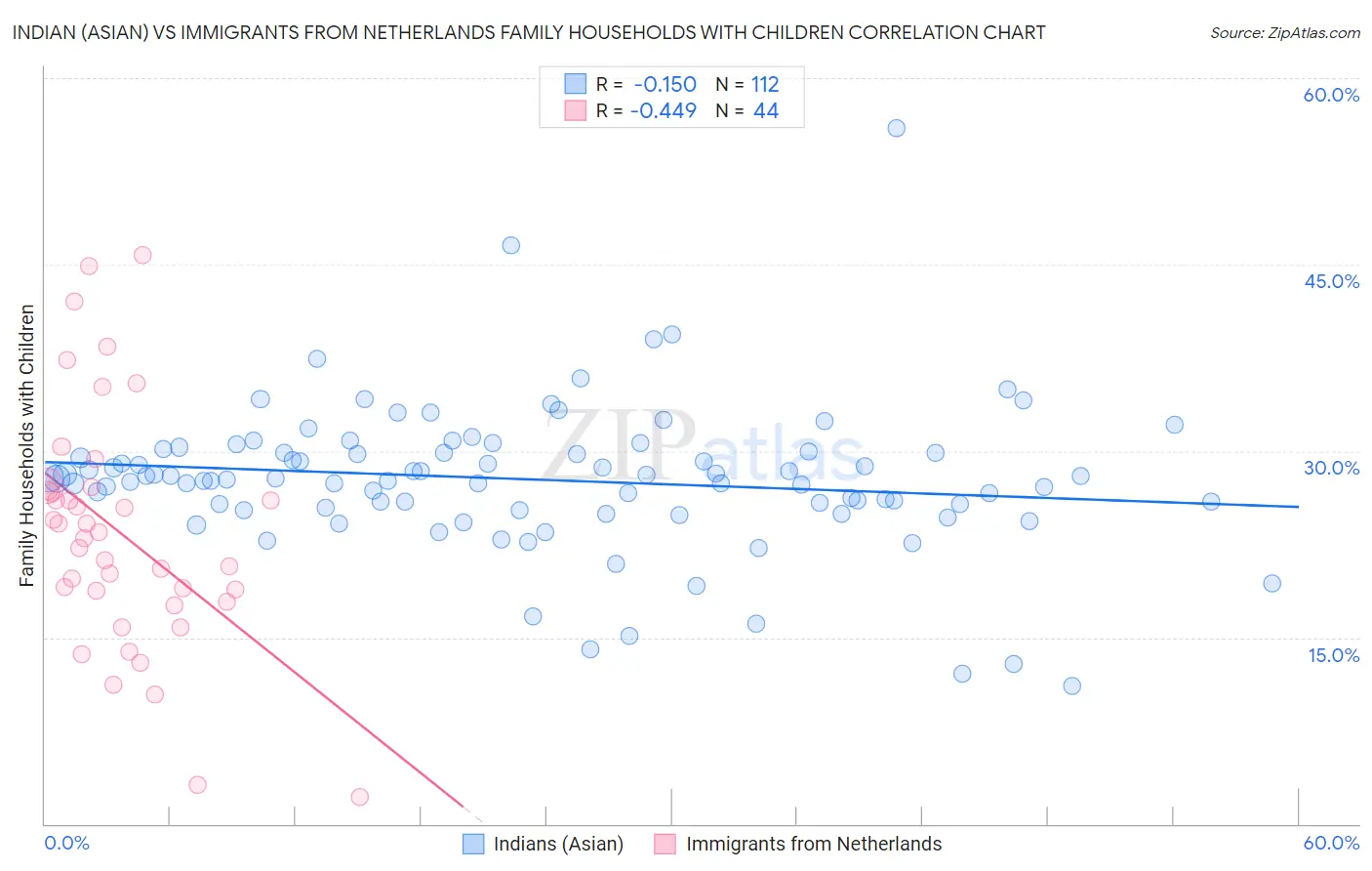 Indian (Asian) vs Immigrants from Netherlands Family Households with Children