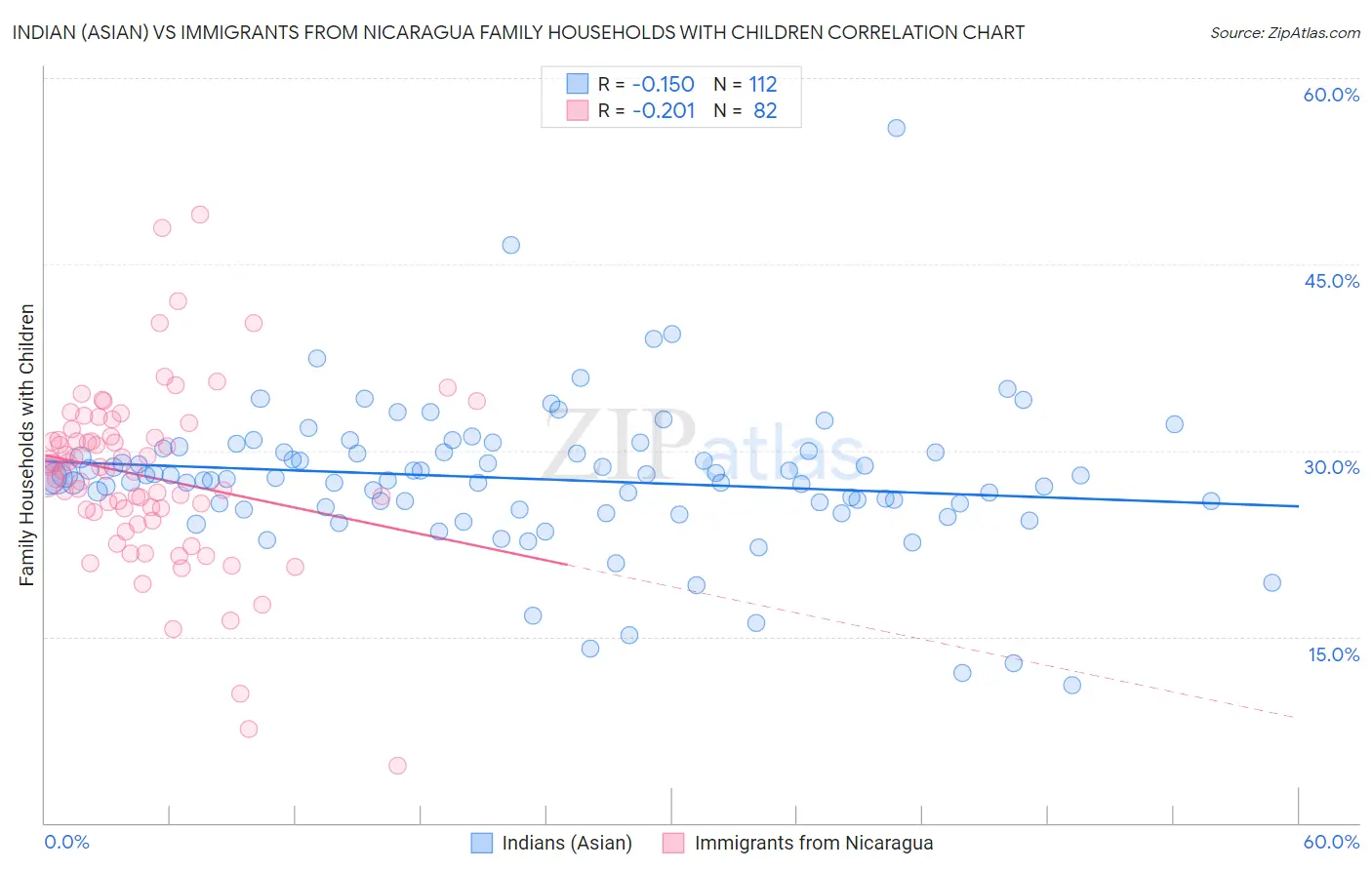 Indian (Asian) vs Immigrants from Nicaragua Family Households with Children