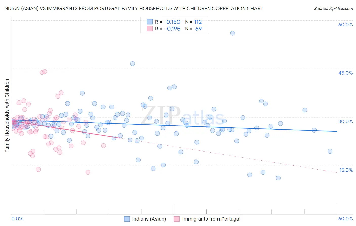 Indian (Asian) vs Immigrants from Portugal Family Households with Children