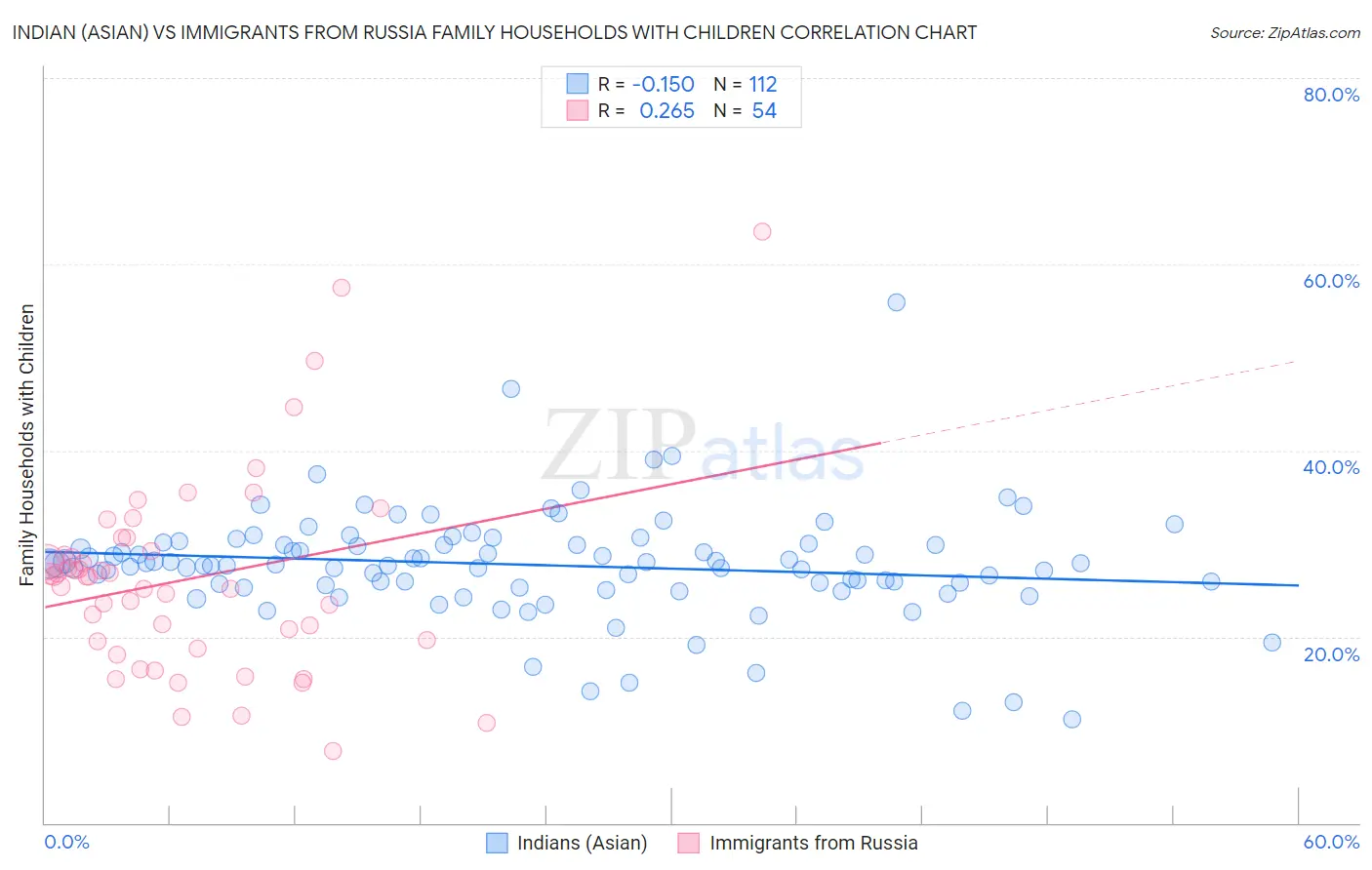 Indian (Asian) vs Immigrants from Russia Family Households with Children