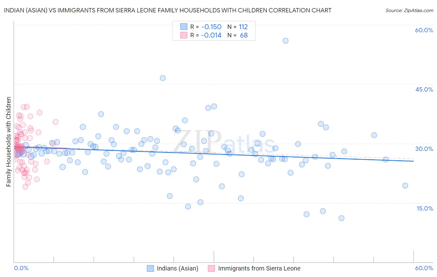 Indian (Asian) vs Immigrants from Sierra Leone Family Households with Children