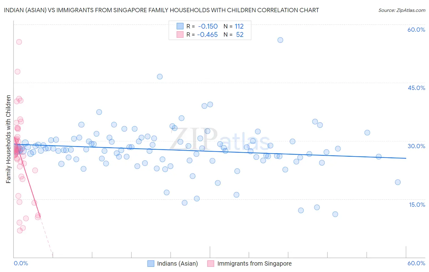 Indian (Asian) vs Immigrants from Singapore Family Households with Children