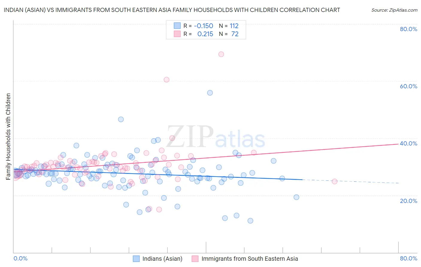 Indian (Asian) vs Immigrants from South Eastern Asia Family Households with Children
