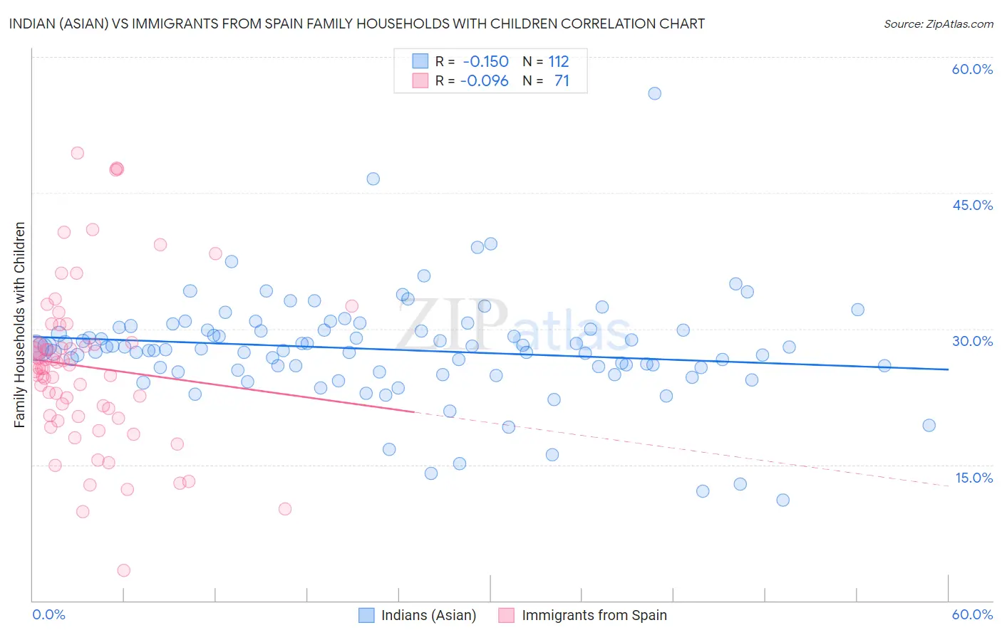 Indian (Asian) vs Immigrants from Spain Family Households with Children