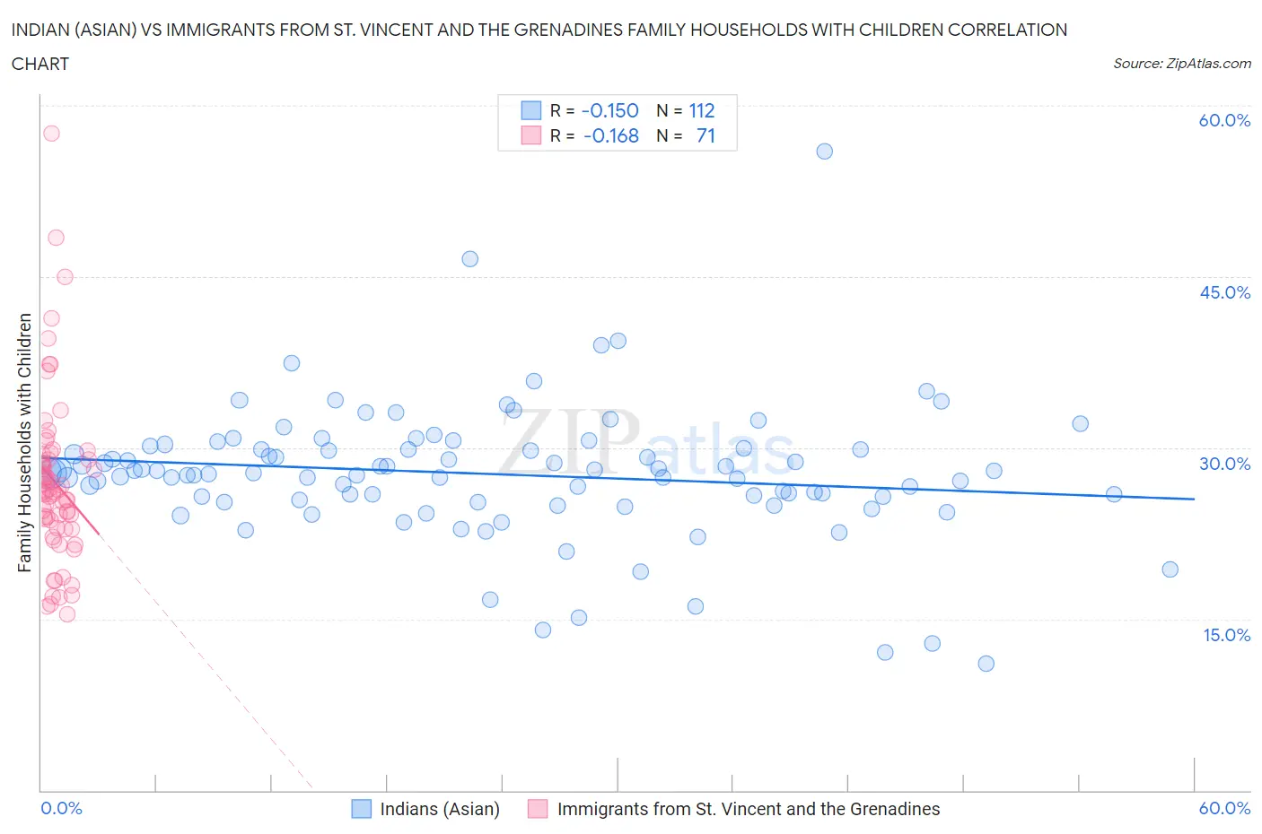 Indian (Asian) vs Immigrants from St. Vincent and the Grenadines Family Households with Children