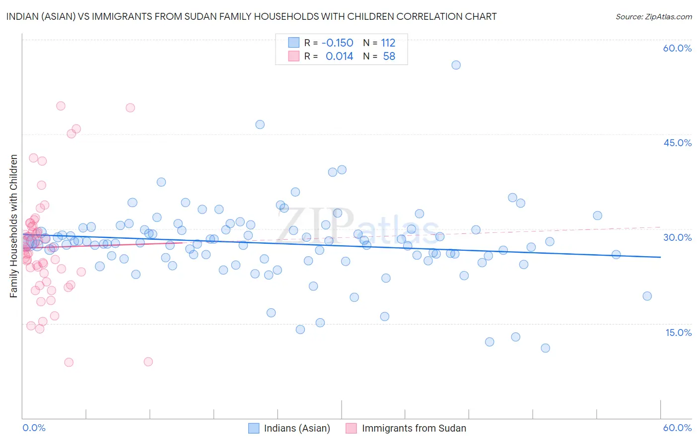 Indian (Asian) vs Immigrants from Sudan Family Households with Children