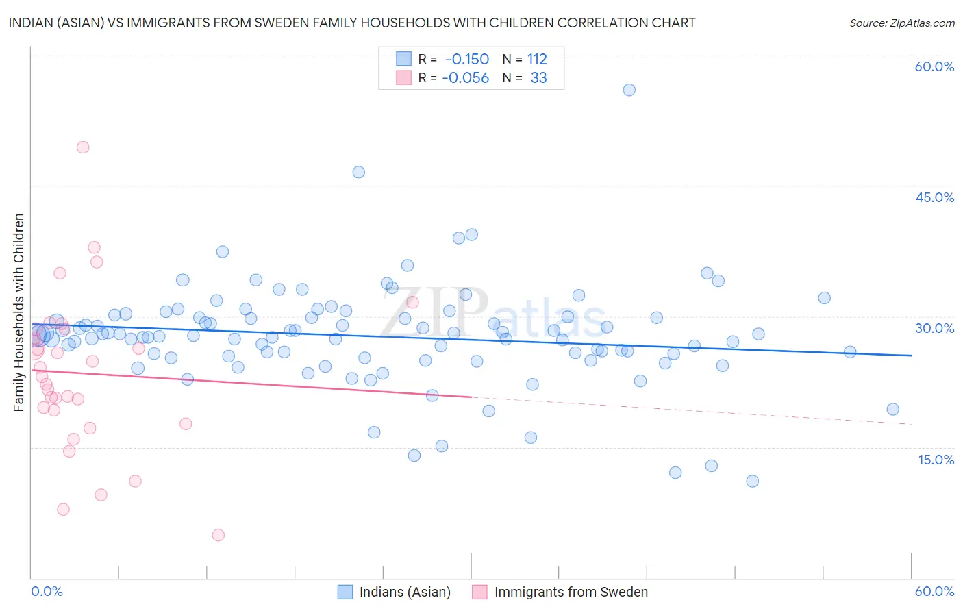 Indian (Asian) vs Immigrants from Sweden Family Households with Children
