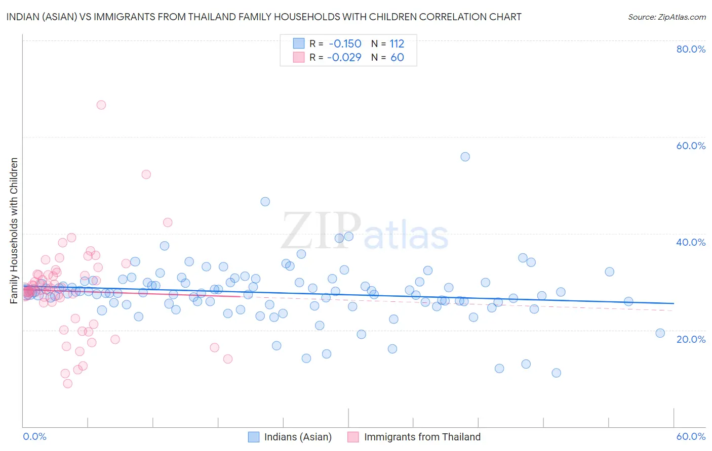 Indian (Asian) vs Immigrants from Thailand Family Households with Children