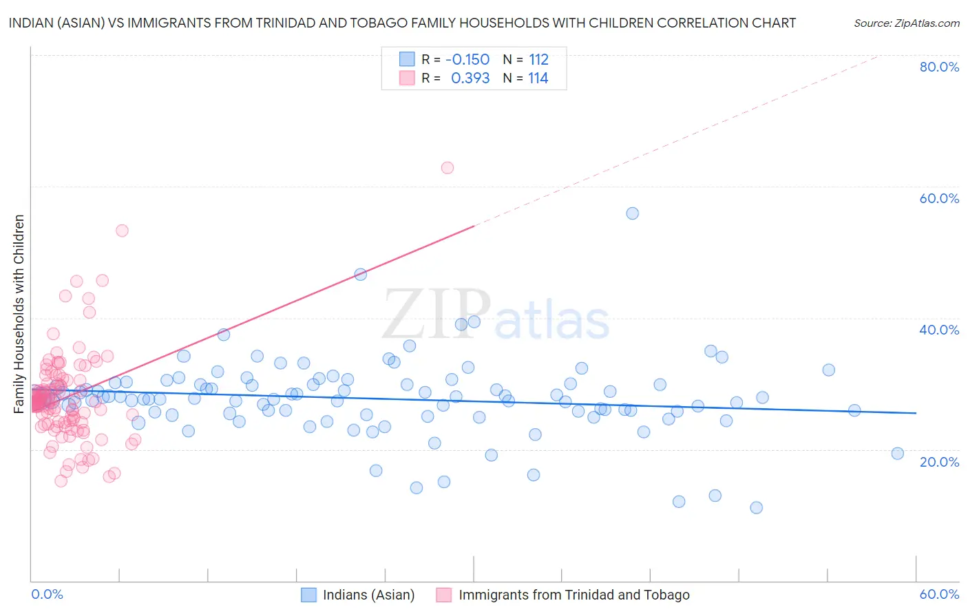 Indian (Asian) vs Immigrants from Trinidad and Tobago Family Households with Children
