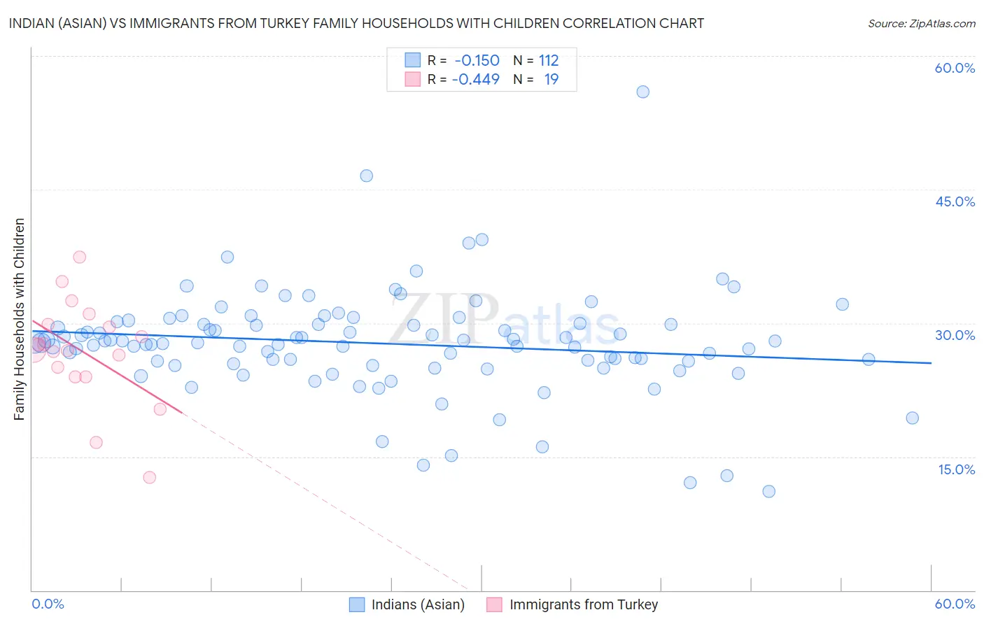 Indian (Asian) vs Immigrants from Turkey Family Households with Children