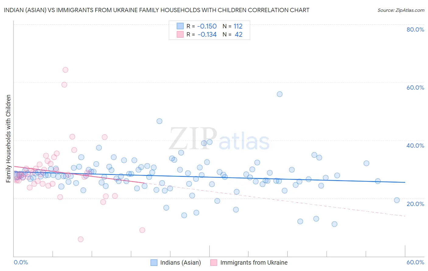 Indian (Asian) vs Immigrants from Ukraine Family Households with Children