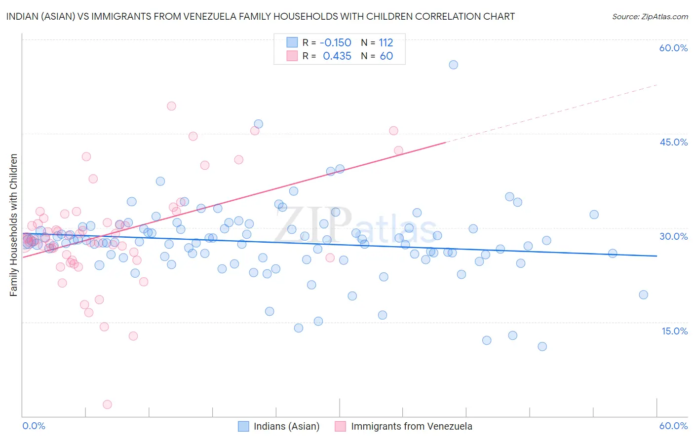 Indian (Asian) vs Immigrants from Venezuela Family Households with Children