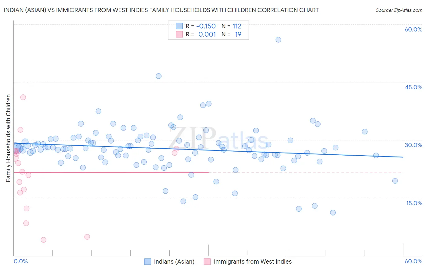 Indian (Asian) vs Immigrants from West Indies Family Households with Children