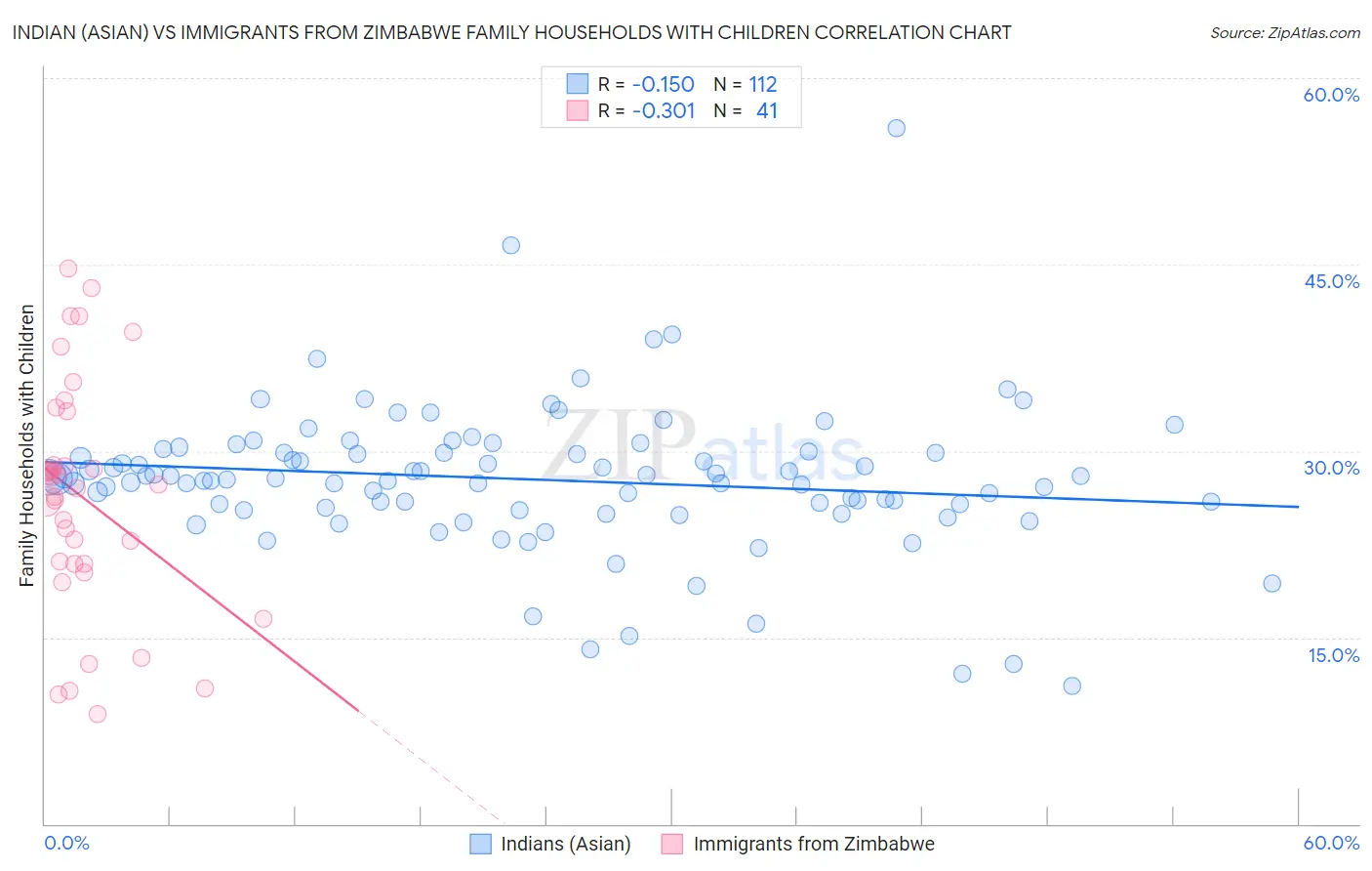 Indian (Asian) vs Immigrants from Zimbabwe Family Households with Children