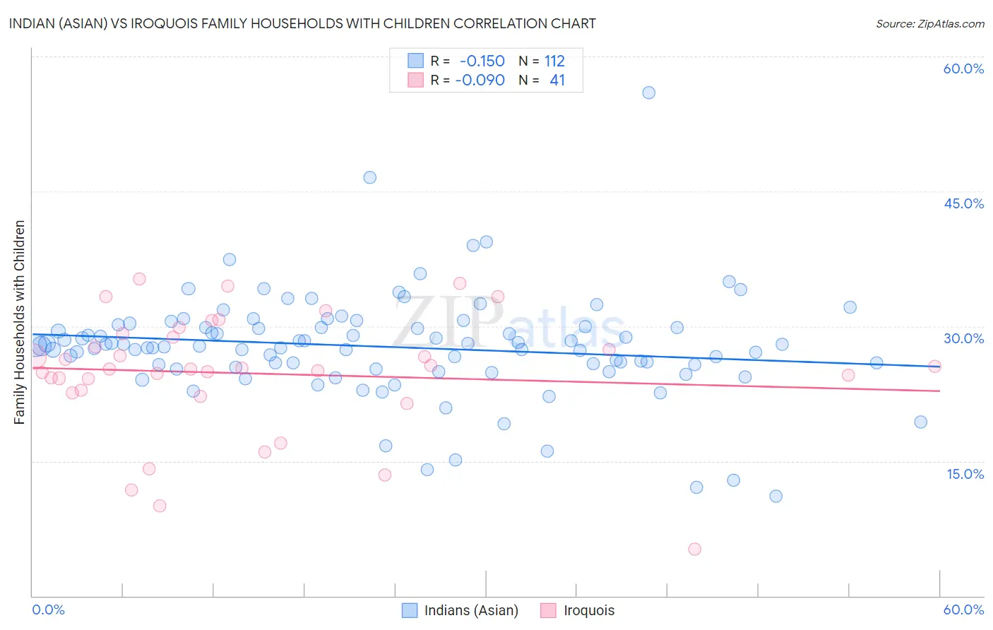 Indian (Asian) vs Iroquois Family Households with Children