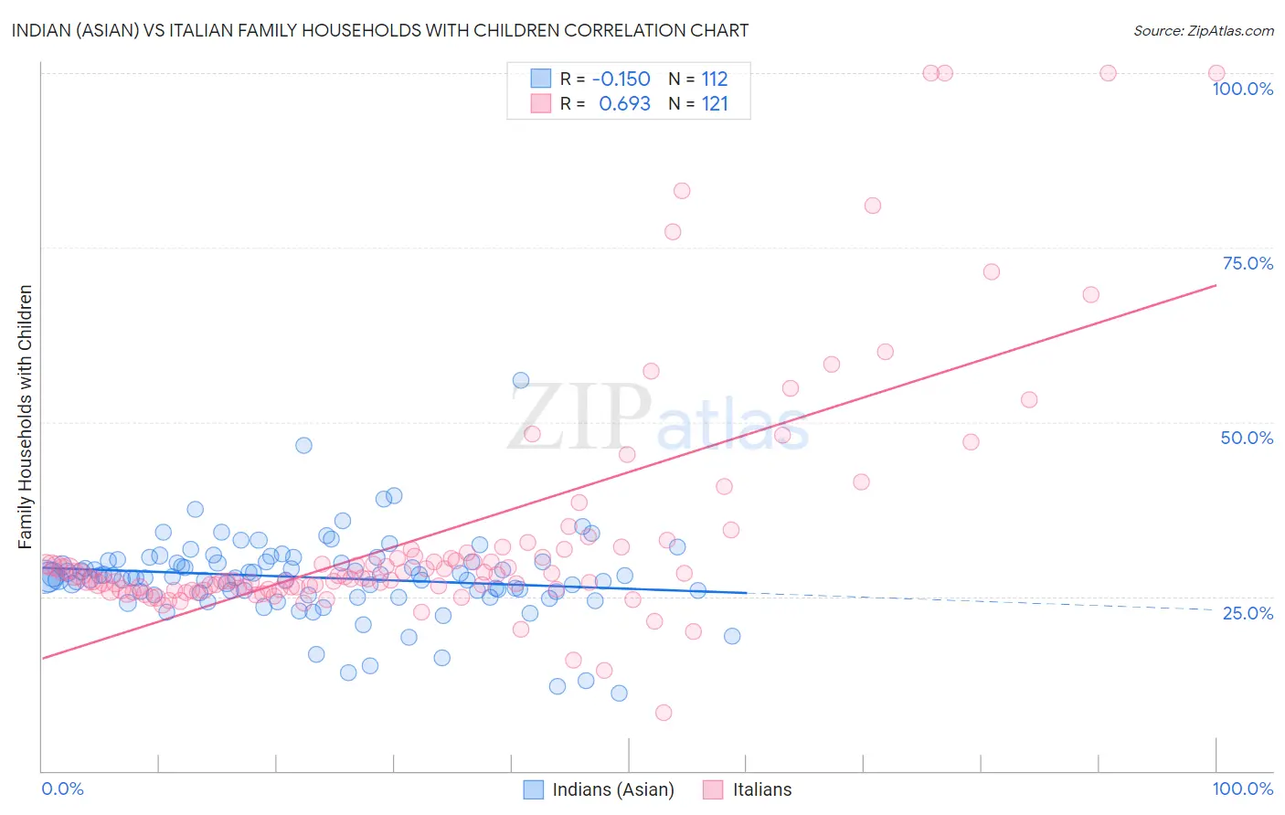 Indian (Asian) vs Italian Family Households with Children