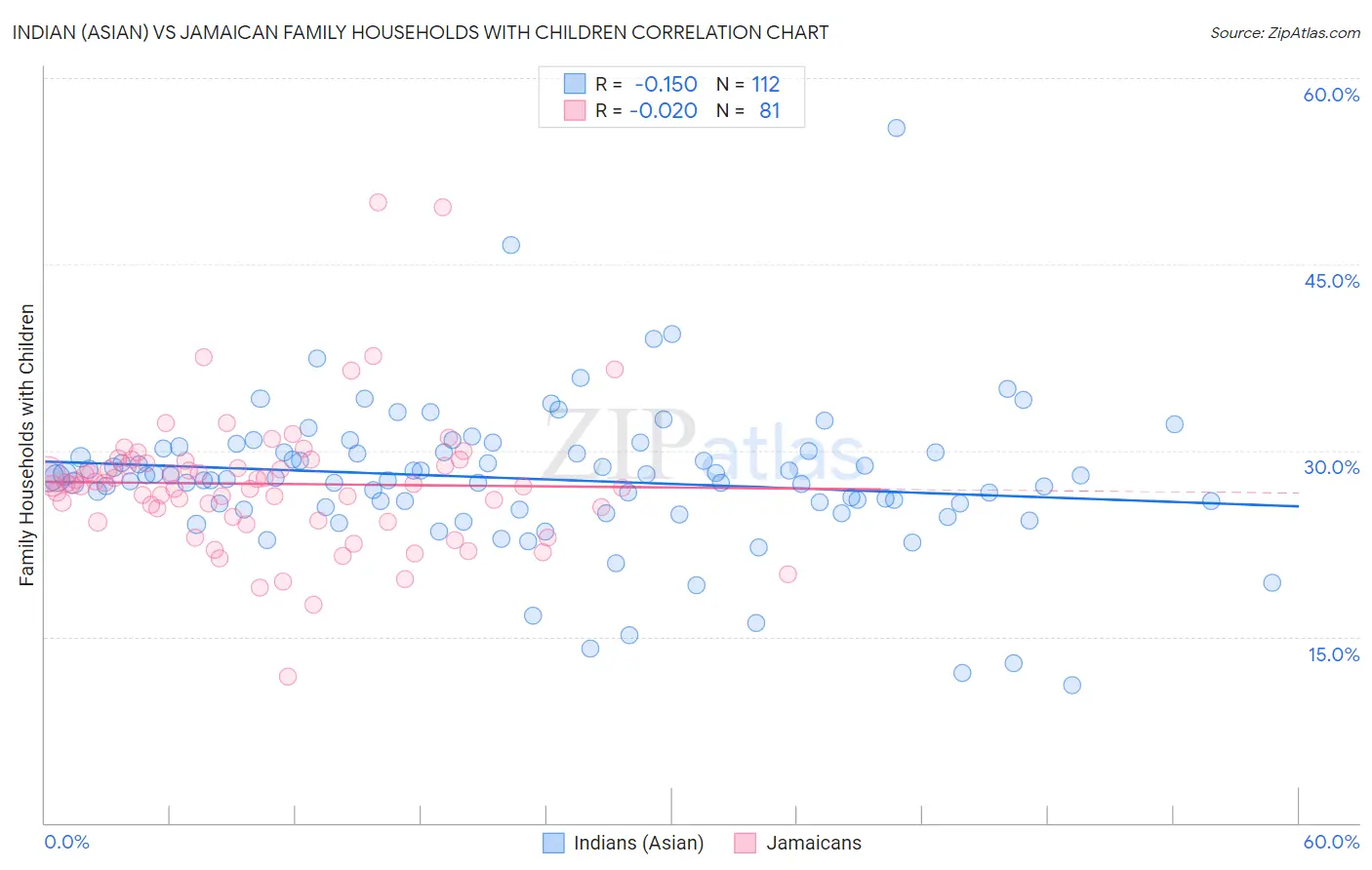 Indian (Asian) vs Jamaican Family Households with Children